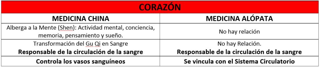 Relación de funciones del Corazón en Medicina China y alópata