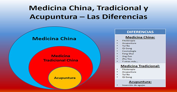 Medicina China, Tradicional y Acupuntura