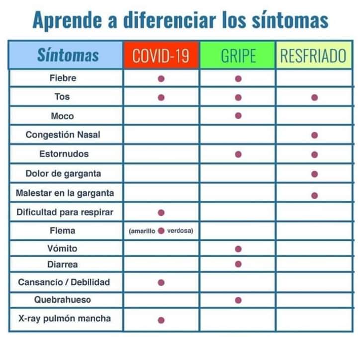 Aprende a diferenciar los síntomas