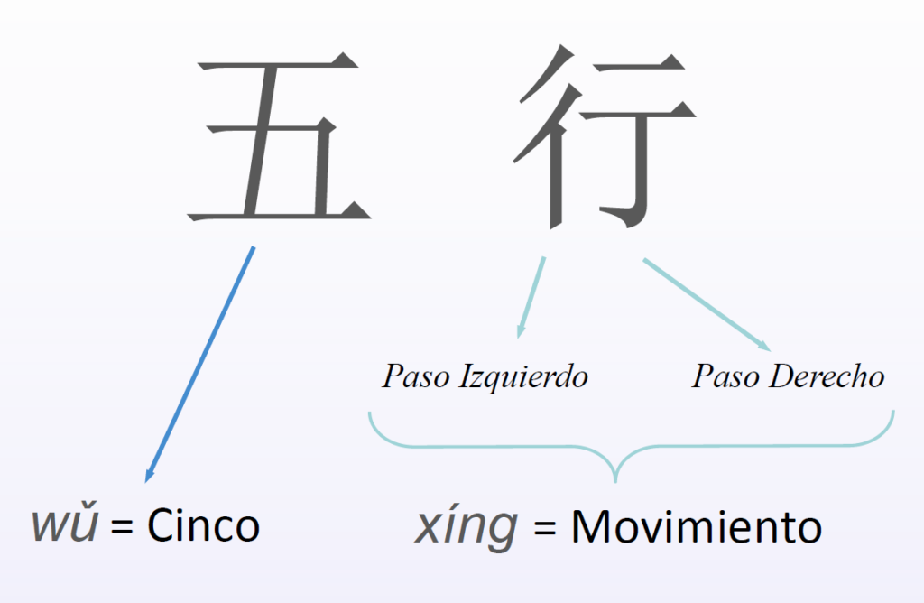 Ideograma de Los Cinco Elementos o Fases.