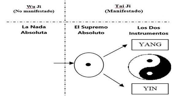 El Yin-Yang y el origen del universo